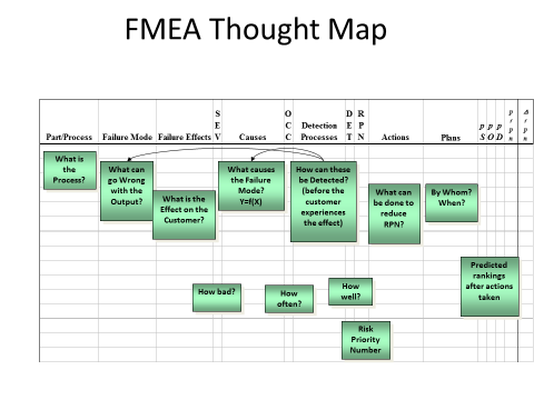FMEA Thought Map