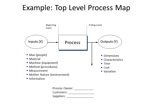 Top Level Process Map