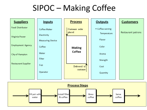 SIPOC - Making Coffee