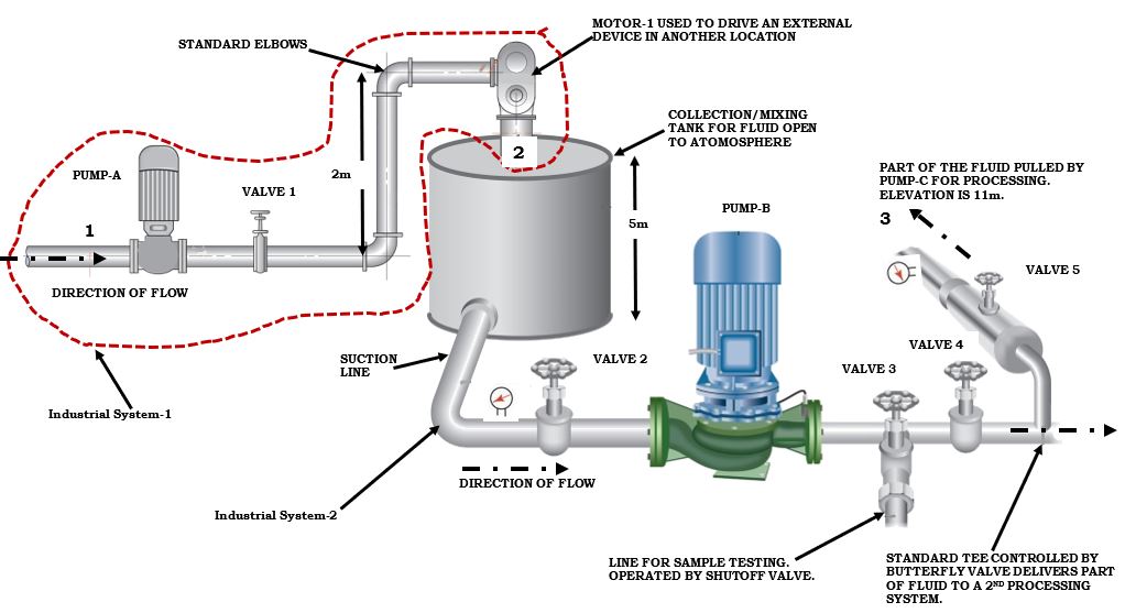 industrial system 1 consists of an inlet pipe to a piston pump A to a globe valve 1 to an elbow to a vertical pipe run (2m) to an elbow to motor 1 (used to drive an external device elsewhere) to the top of a collection tank for mixing (open to atmosphere)<br><br>industrial system 2 consists of a suction line off the bottom of the tank to an elbow to globe valve 2 to an impeller pump B to globe valve 3 (for sampling) to globe valve 3 to a tee which is controlled by a butterfly valve which delivers part of the flow to a 2nd processing system and the other part to globe valve 5 and industrial system 3 which include pump C for processing (11m elevation)
