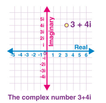 Complex Number Rectangular.png